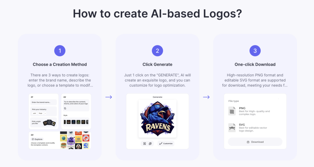 Steps to create AI-based logos with options to choose a method, generate, and download in high resolution.